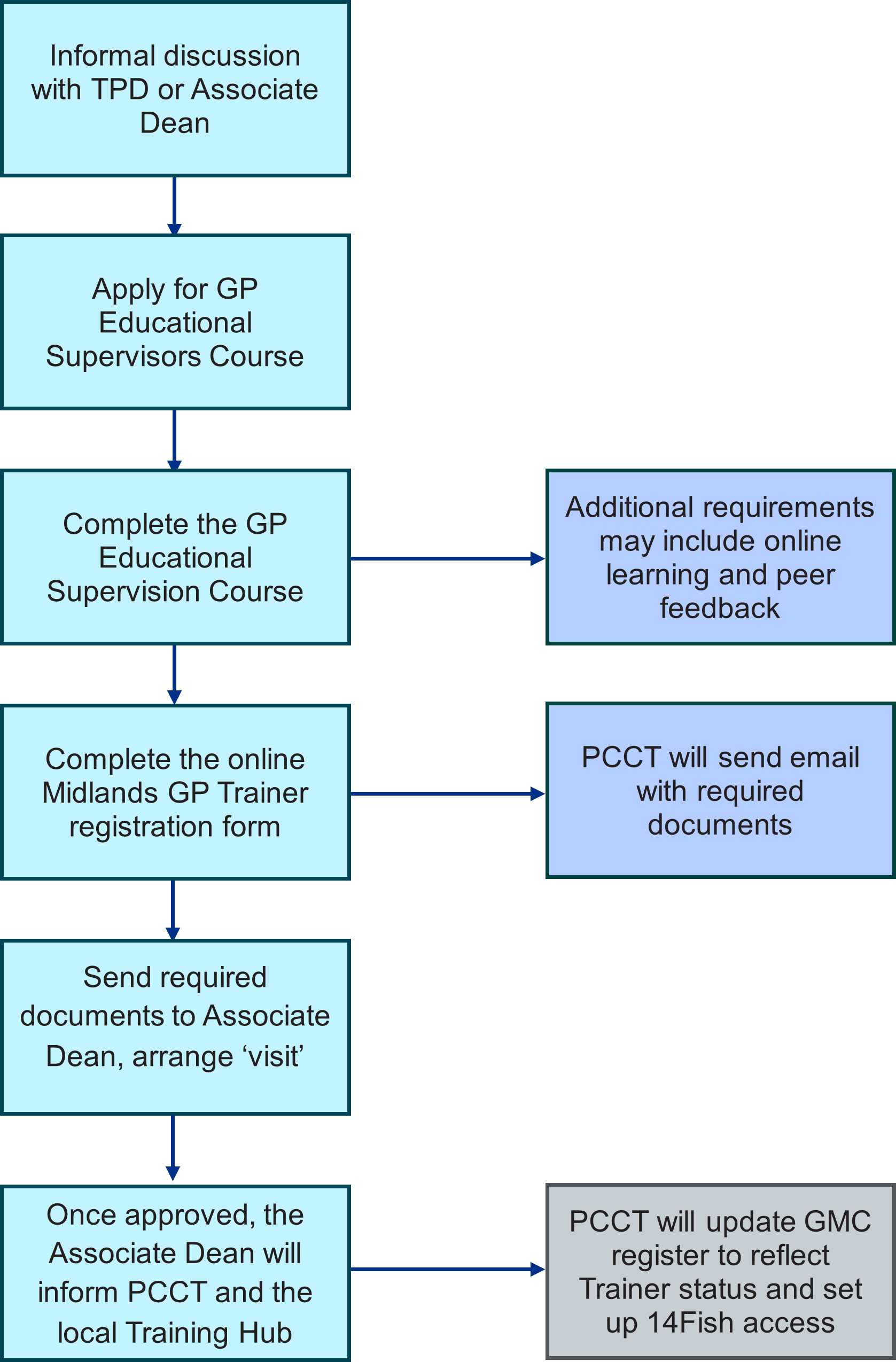 Diagram of approval process for new GP Educational Supervisor